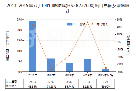 2011-2015年7月工業(yè)用脂肪醇(HS38237000)出口總額及增速統(tǒng)計
